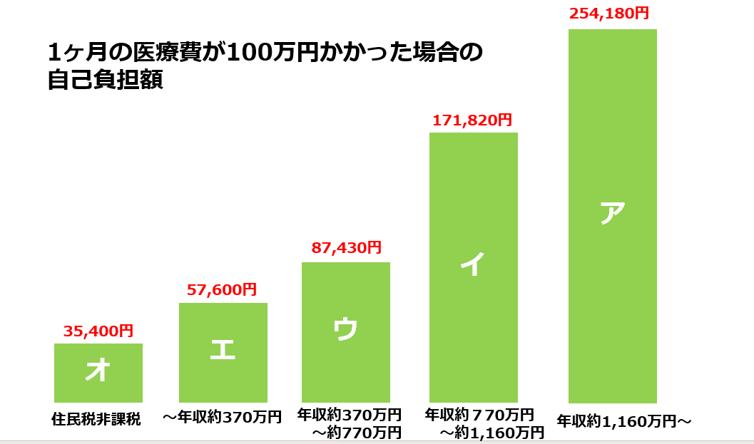 自営業　高額療養費　保険